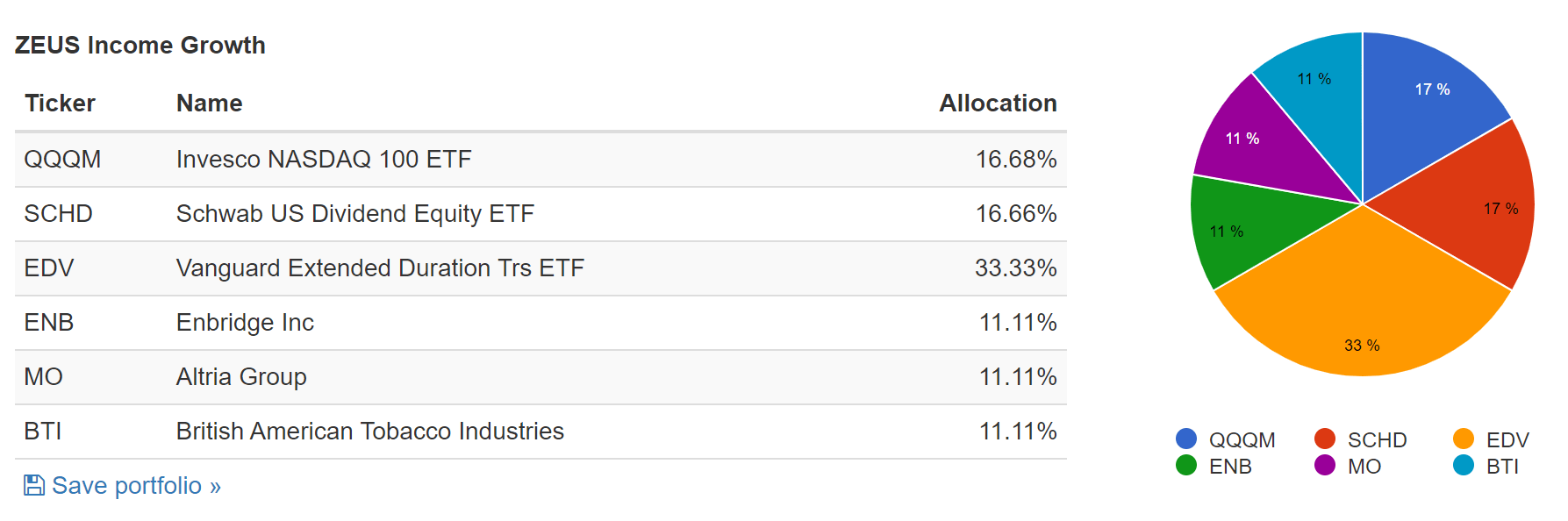 Our Best Investment Portfolio Examples for Savers and Retirees