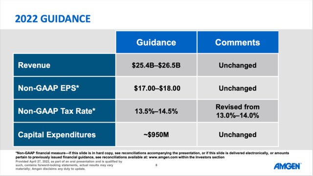 Amgen: Guidance for fiscal 2022