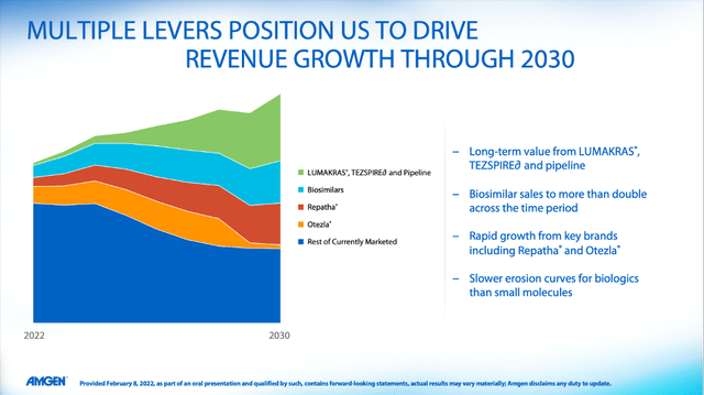 Amgen is expecting revenue growth due to several levers