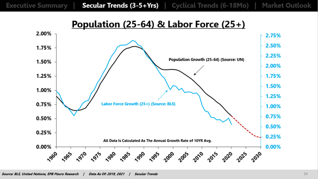 Labor Force Growth and Population Growth