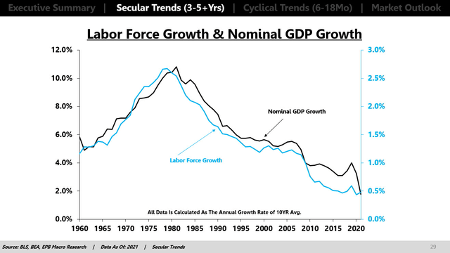 Labor Force Growth and GDP Growth