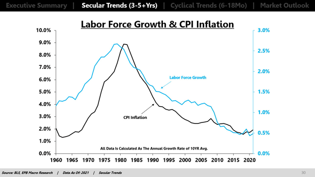 Labor Force Growth and CPI