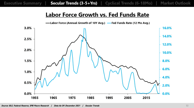 Labor Force Growth and Fed Funds Rate
