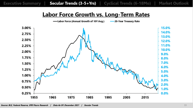 Labor Force Growth and Interest Rates