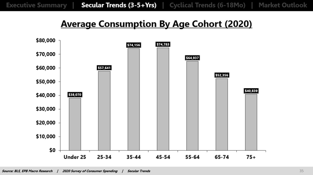 Consumption By Age