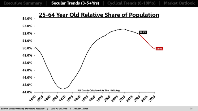 25-54 Relative Share of Population