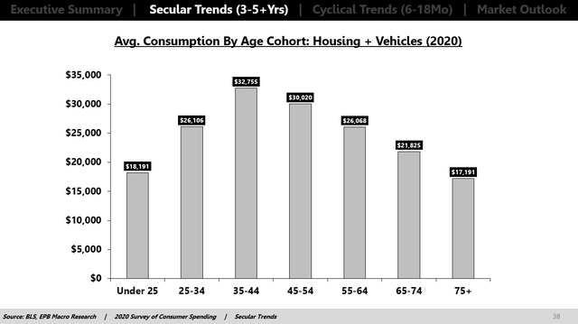Housing and Vehicles Consumption by Age