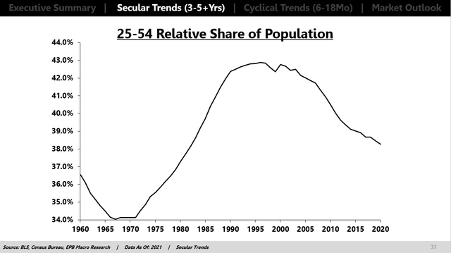 25-54 Share of Population