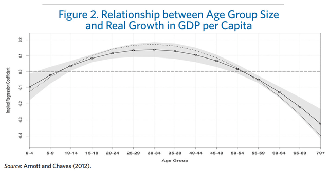 Real GDP and Age