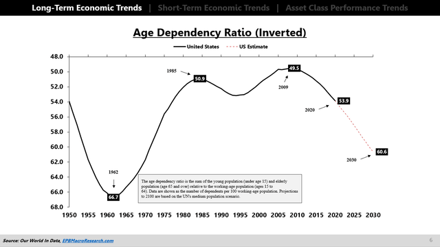 Age Dependency Ratio US