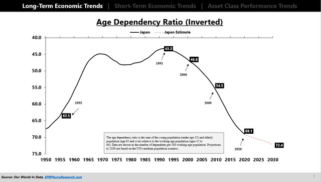 Age Dependency Ratio, Japan