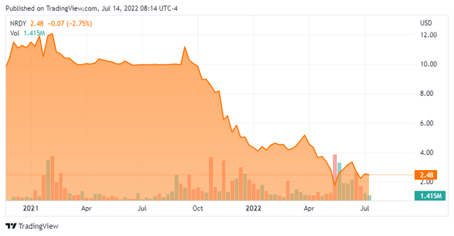 NRDY Stock Chart