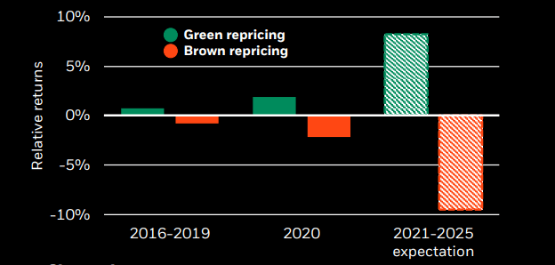We are already seeing green sectors post better relative returns to brown sectors - and think it has room to run.