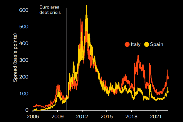Peripheral euro area yield spreads have widened sharply and forced the ECB to consider new tools to counter financial fragmentation.