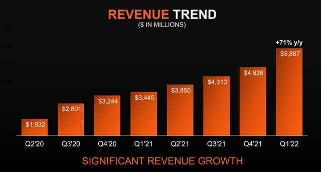 AMD Revenue Trend