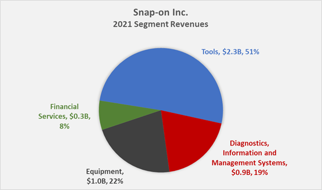 Figure 1: Snap-on’s 2021 segment revenues (own work, based on the company's 2021 10-K)
