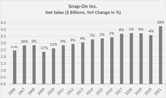 Figure 2: Snap-on’s net sales since 2006, note that financing-related revenues are not included (own work, based on the company’s 2007 to 2021 10-Ks)