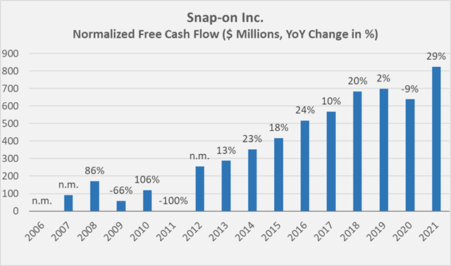 Figure 3: Snap-on’s normalized free cash flow since 2006; note that cash flows from financing are not included (own work, based on the company’s 2007 to 2021 10-Ks)