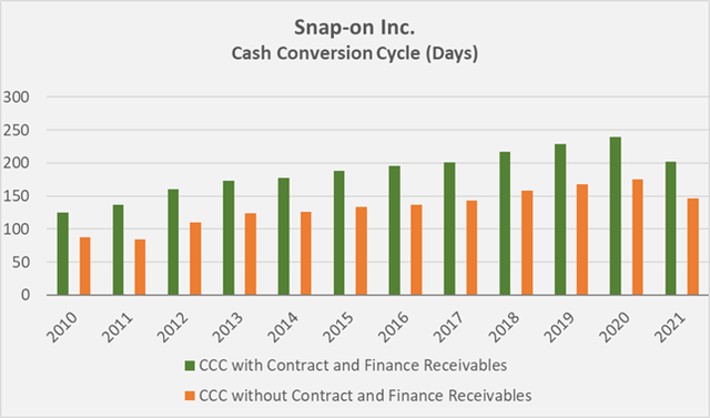 Figure 5: Snap-on’s cash conversion cycle (CCC), with and without contract and finance receivables since 2010; (own work, based on the company’s 2011 to 2021 10-Ks)
