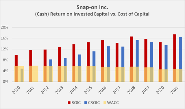 Figure 6: Snap-on’s (cash) return on invested capital compared to its weighted average cost of capital, assuming an equity risk premium of 7% (own work, based on the company’s 2007 to 2021 10-Ks)