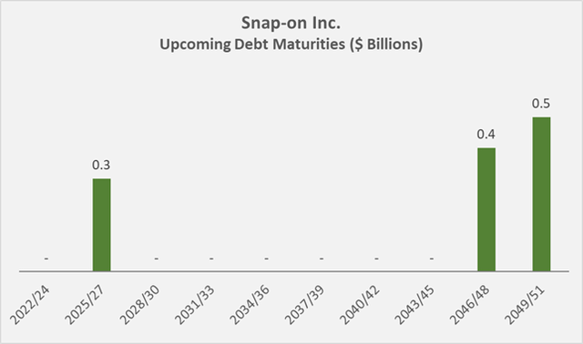 Figure 7: Upcoming maturities of Snap-on’s long-term debt at the end of 2021 (own work, based on the company's 2021 10-K)