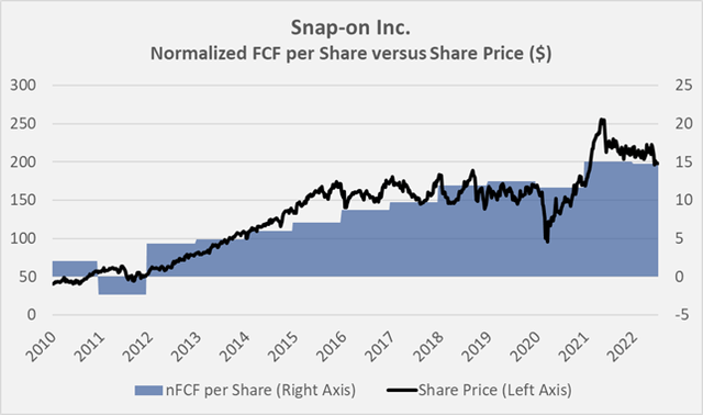 Figure 8: Overlay of Snap-on’s share price and normalized free cash flow (nFCF) per share, without taking the company’s financing-related cash flows into account (own work, based on the company's 2011 to 2021 10-Ks and the weekly closing share price of SNA)