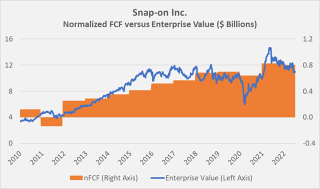 Figure 9: Overlay of Snap-on’s enterprise value and normalized free cash flow (nFCF), without taking the company’s financing-related cash flows into account (own work, based on the company's 2011 to 2021 10-Ks and the weekly closing share price of SNA)