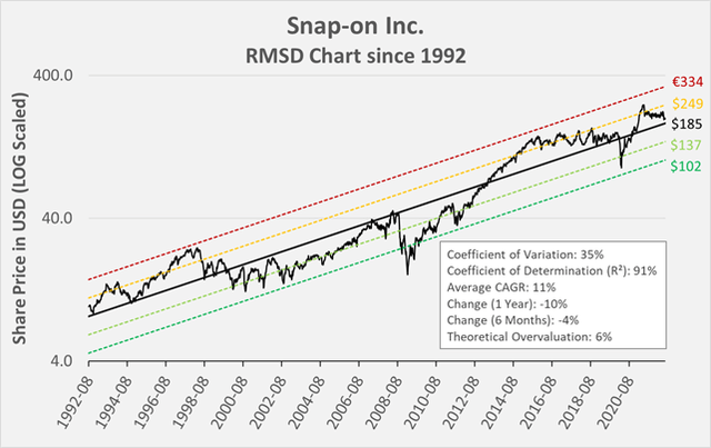 Figure 10: SNA’s 30-year root mean squared deviation (RMSD) chart (own work, based on SNA’s weekly adjusted closing price)