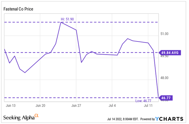 YCharts - FAST's Recent Share Price History
