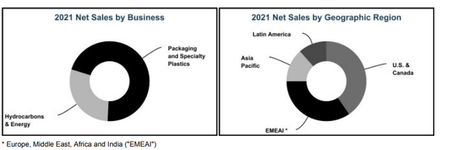 FY2021 Form 10-K - Summary of Dow's Net Sales by Business and Geographic Concentration