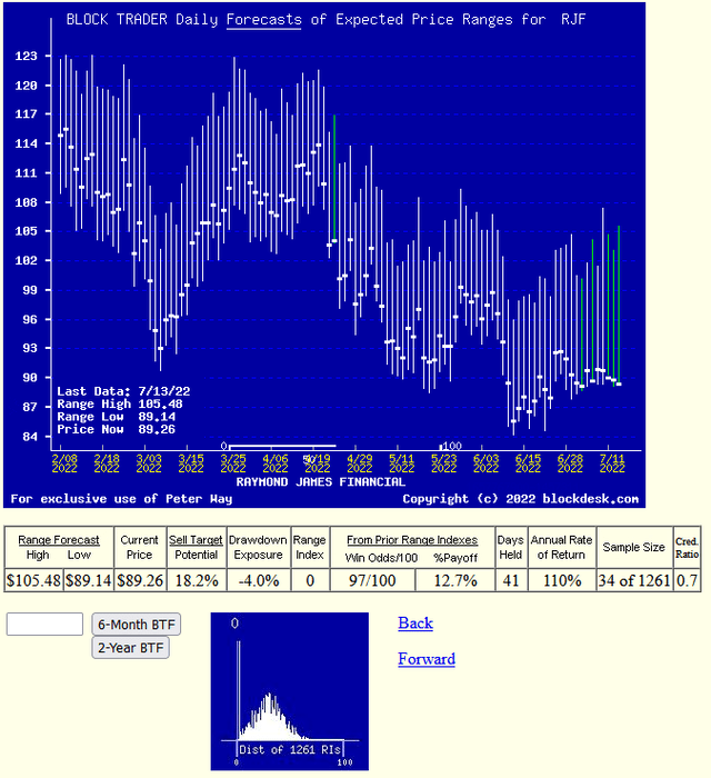 daily forecast ranges trends