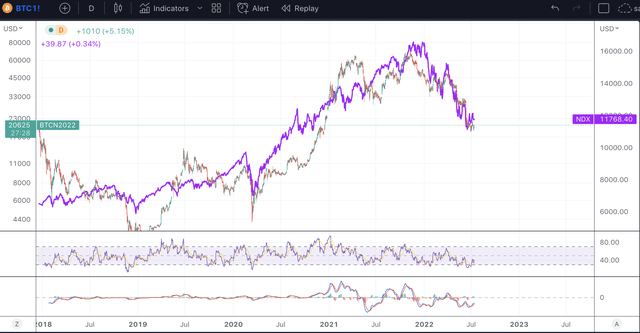 BTC and NDX