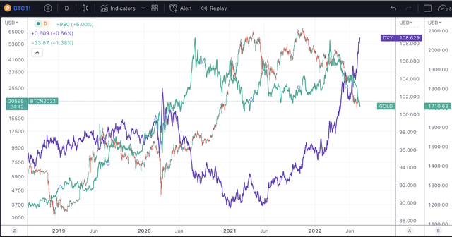 BTC, GOLD and DXY