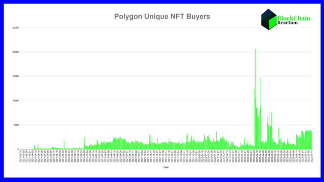 Unique NFT Buyers