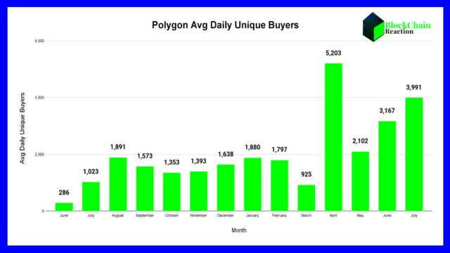 Average daily unique buyers