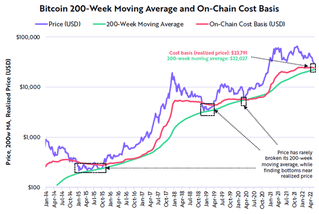 https://ark-invest.com/crypto-reports/bitcoin-monthly-2022-05/