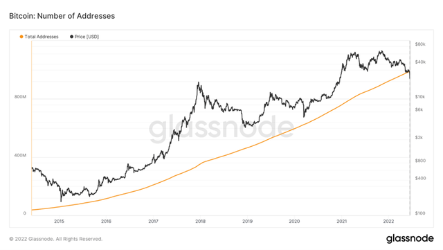 https://studio.glassnode.com/metrics?a=BTC&category=Addresses&m=addresses.Count&s=1401580800&u=1655074799&zoom=