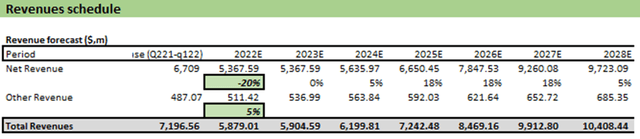 Author’s projections of revenue growth