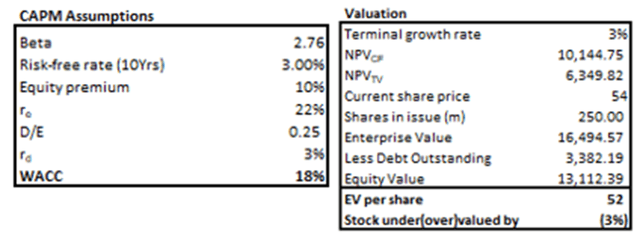 Author’s FCF valuation