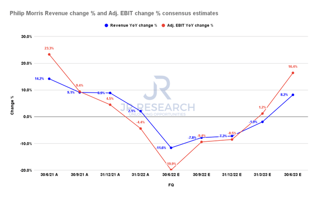 Philip Morris revenue change % and adjusted EBIT change % consensus estimates