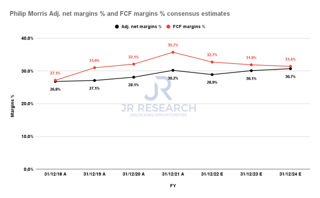 Philip Morris adjusted net margins % and FCF margins % consensus estimates