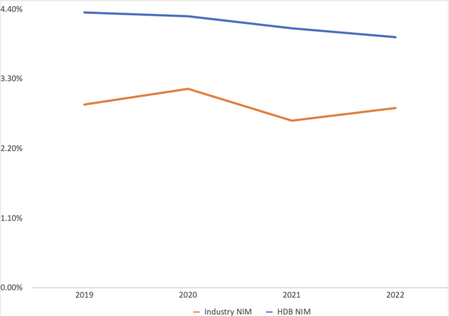 Net Interest Margin trend data of HDFC bank and it's competitors average