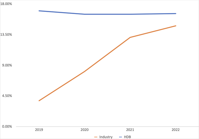 Graph of HDFC bank's Return on Equity Compared with it's competitors average