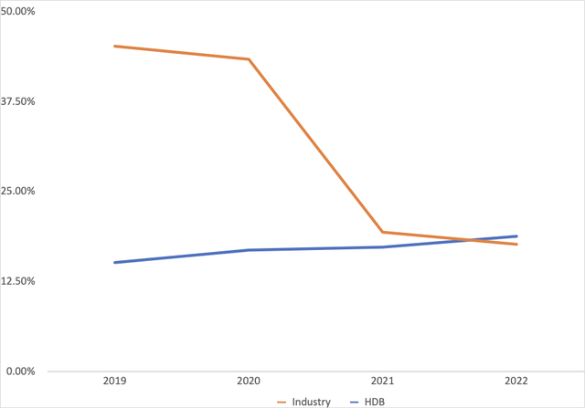 Non Interest income to gross revenue ratio trend of HDFC bank and its competitors