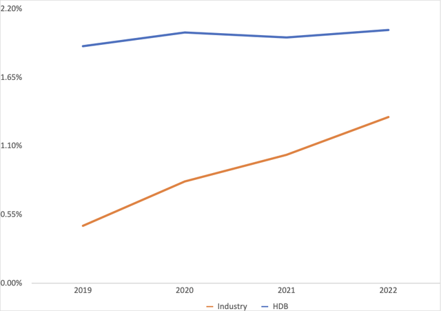 Return on Assets trend data of HDFC bank and its competitors