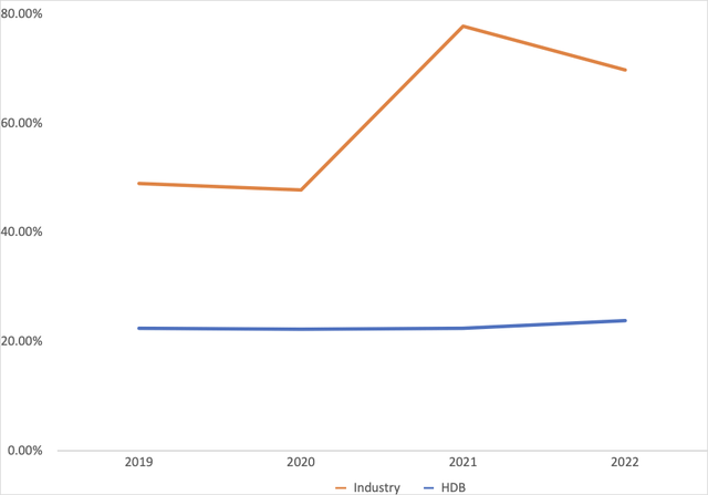 cost to income ratio trend of HDFC bank and it's competitors