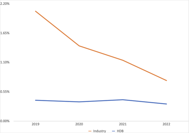 Nonperforming Assets to Gross loans trend of HDFC bank and it's competitors