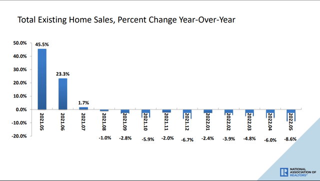 Existing Home Sales YoY