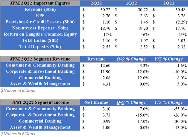 JPMorgan Chase Q2 segment financials