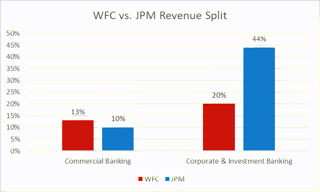 WFC vs. JPM Revenue Split